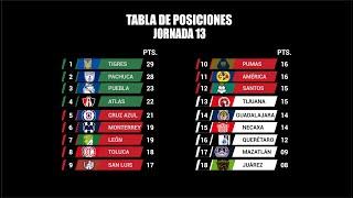  ¡TABLA GENERAL JORNADA 13 LIGA MX CLAUSURA 2022! RESULTADOS, GOLEO INDIVIDUAL DESCENSO Y MÁS