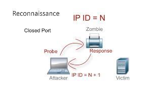 Reconnaissance- Idle Scan Part 2️