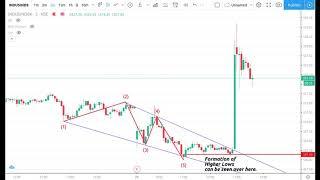 Intraday Technical Analysis | Sudden Price Rise in IndusInd Bank