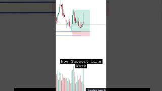 How Support Line Works And Market Made structure (Descending Triangle)