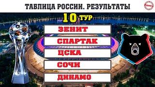 Чемпионат России по футболу (РПЛ) 10 тур. Результаты. Расписание. Таблица.