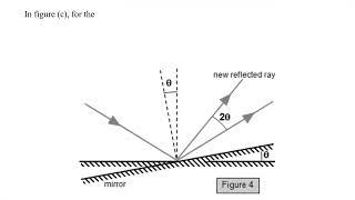 Rotation of a mirror through an angle