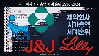 제약회사 시가총액 세계 순위 변화 1996-2024