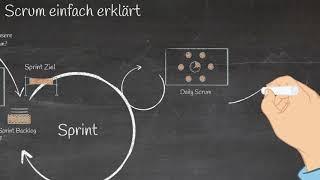 Scrum einfach erklärt