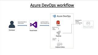 Azure DevOps: Deploying Mulesoft Application to CloudHub Pipelines with ADO for your Mule release.