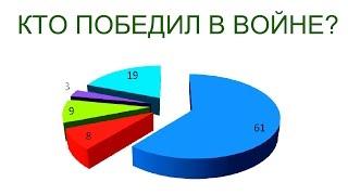 КТО ПОБЕДИЛ ВО ВТОРОЙ МИРОВОЙ ВОЙНЕ?  История 