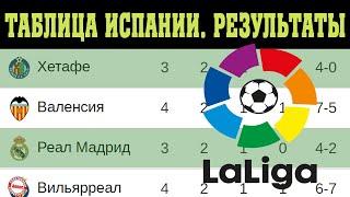 Чемпионат Испании по футболу (Ла Лига). 4 тур. Результаты, таблица и расписание.