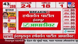 Maharashtra Assembly Election Results 2024 | इंदापूरमधून Harshvardhan Patil आघाडीवर