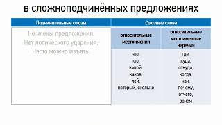 Сложноподчиненные предложения (союзы и союзные слова) (9 класс, видеоурок-презентация)