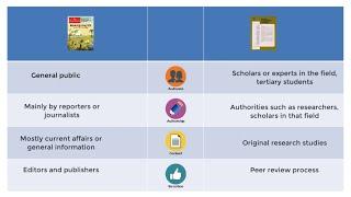 Differences between Scholarly Journals and Popular Magazines