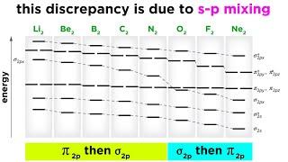 Examples of s-p Mixing in Molecular Orbital Theory