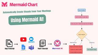 Automatically create visuals from your meetings with Mermaid Chart