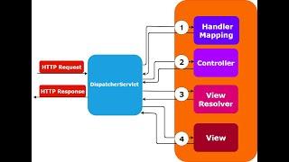 DispatcherServlet in Spring MVC | Spring MVC Hindi Tutorials in Hindi | #2