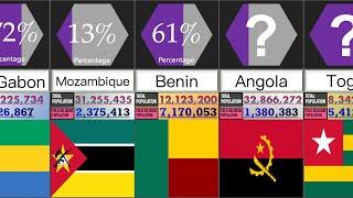 Folk Religion Population in African Countries | Percentage Comparison | DataRush 24