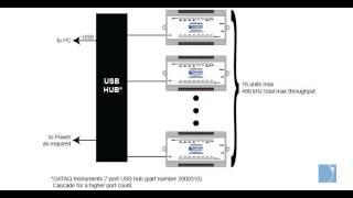 Syncronous Data Acquisition Using the DATAQ Instruments DI-2108P
