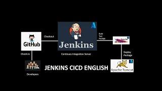 Jenkins CICD Pipeline English | Tomcat Installation/Deployment English | Maven Installation English