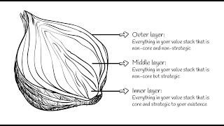 The onion method: a simple way to visualize your business