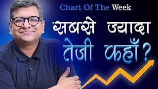 Chart Of The Week 29-09-2024 | सबसे ज़्यादा तेज़ी कहाँ?