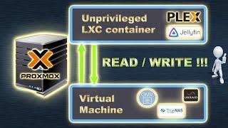 Read AND WRITE from unprivileged LXC container to Proxmox SMB / NFS / CIFS / NAS share