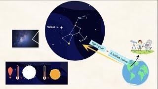 A star’s distance from Earth affects its brightness | MightyOwl Science | 5th Grade