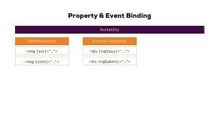 020 Property Binding  Event Binding Overview