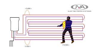 What is Bi-Polar Electric Fencing?