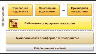 Что такое 1С: Библиотека Стандартных Подсистем