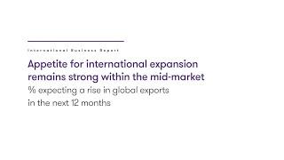 % expecting a rise in global exports in next 12 months