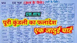 सभी नौ ग्रहों का एकबार में एक साथ फलादेश, आपके ग्रह और शुभ अशुभ प्रभाव बस एक चार्ट से समझे,