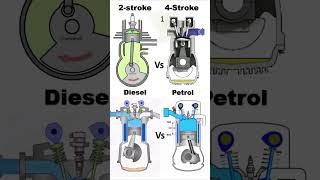 Types of Internal combustion engines#engine#automobile #automotive #engines#3dengine #enginedesign