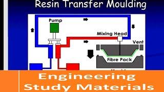 Resin Transfer Molding Polymer Processing | ENGINEERING STUDY MATERIALS