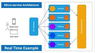 #Microservices  What are Microservices | Microservices Architecture | Realtime project introduction