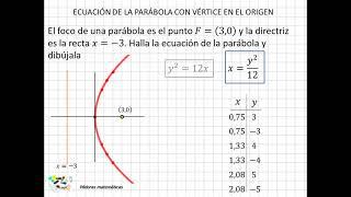 16 Ecuación de la parábola con vértice en el origen de coordenadas