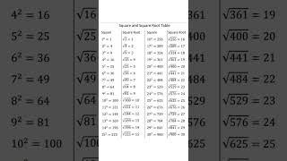 Square and Square Root Table | Learn Squares and Roots from 1 to 20 | Easy Math Reference Guide