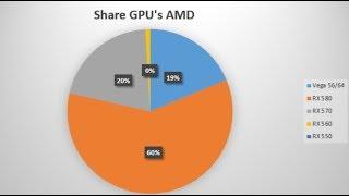 Mindfactory GPU Sales Week 43 - AMD at 34% market share. RTX 2080 sells