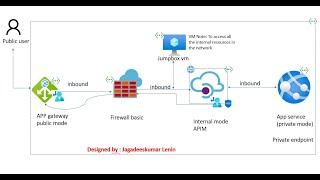 Securing Traffic Flow in Azure: Gateway, Firewall, APIM, Private App Services part-2 video