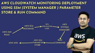 AWS CloudWatch Tutorial -  EC2 Application Monitoring using SSM, RUN Command and Parameter Store