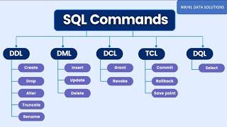 sql commands | ddl dml dcl tcl commands in sql with examples