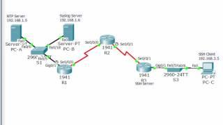 Cisco CCNA security Lab 2.6.1.3: Configure Cisco Routers for Syslog, NTP, and SSH Operations