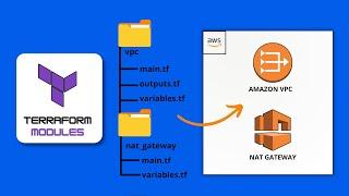 The Complete Guide: Creating and Deploying Reusable Amazon VPC & NAT Gateway Modules with Terraform