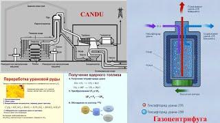 3.6 Обогащение урана