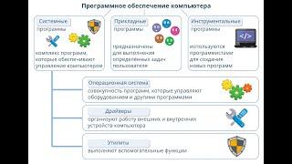 Системные программы и операционная система