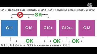 Какой антифриз заливать. В чем разница и можно ли смешивать синий, зеленый, красный. g11 g12 g13