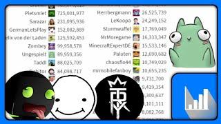 die top 30 meist geschautesten deutsche gaming youtuber - Entwicklung der total aufrufe 2013-2021