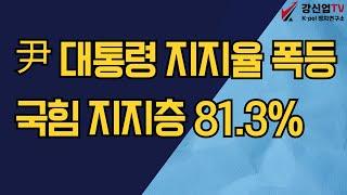 尹 대통령 지지율 국힘 지지층 81.3%/지지율 34.3%,  전주대비 3.9% 상승