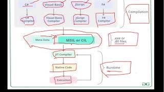 C# AND .NET UNIT I MODULE 2