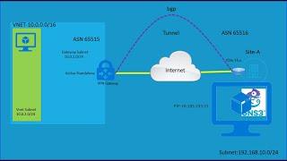 AZ-700 | Lab| Microsoft I Azure Site to Site VPN | VPN Gateway| GNS3| BGP