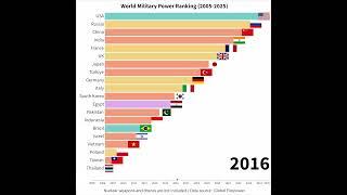 World Military Power Ranking (2005-2025)