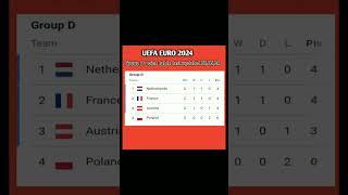 UEFA EURO 2024 group D point table last updated 22, 06, 24 #uefachampionsleague