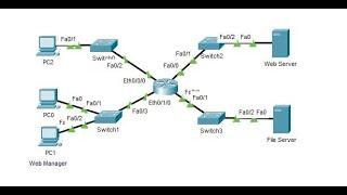 5.1.9 Packet Tracer - Configure Named Standard IPv4 ACLs